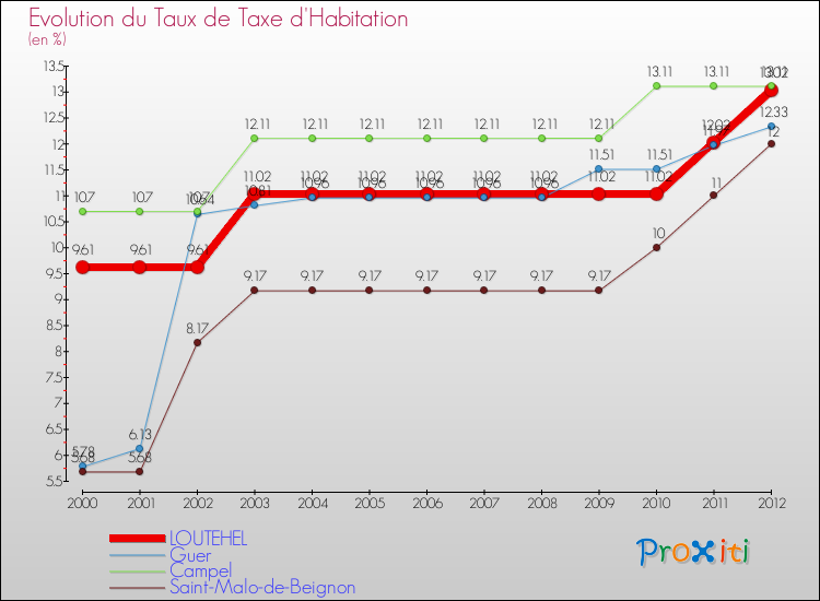 Evolution du taux de la taxe d'habitation pour LOUTEHEL et les communes proches Comparaison des taux de la taxe d'habitation pour LOUTEHEL et les communes voisines