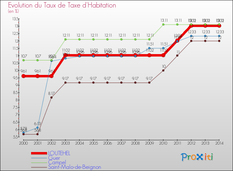 Evolution du taux de la taxe d'habitation pour LOUTEHEL et les communes proches de 2000 à 2014 Comparaison des taux de la taxe d'habitation pour LOUTEHEL et les communes voisines de 2000 à 2014