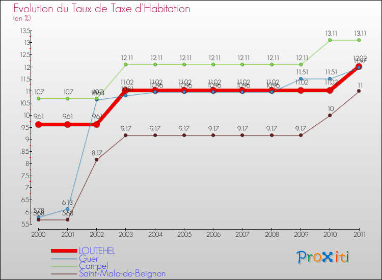 Evolution du taux de la taxe d'habitation pour LOUTEHEL et les communes proches Comparaison des taux de la taxe d'habitation pour LOUTEHEL et les communes voisines
