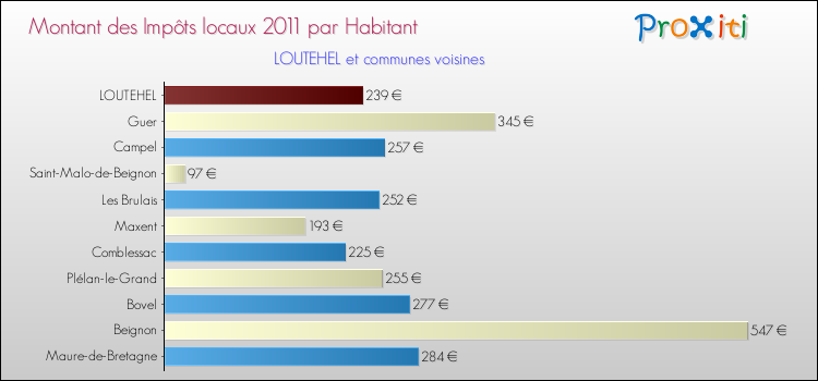 Montant des impôts locaux par Habitant pour LOUTEHEL et les communes proches Comparaison des impôts locaux par habitant pour LOUTEHEL et les communes voisines