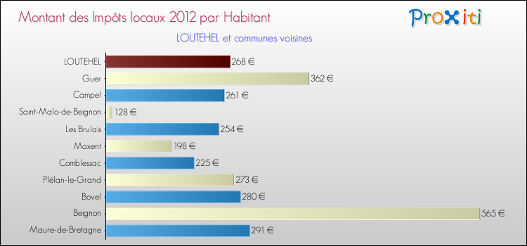 Montant des impôts locaux par Habitant pour LOUTEHEL et les communes proches Comparaison des impôts locaux par habitant pour LOUTEHEL et les communes voisines