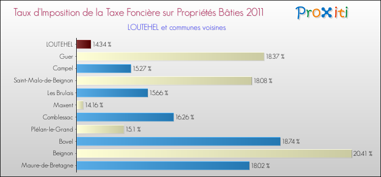 Taux d'imposition de la taxe foncière sur le bati 2011 pour LOUTEHEL et les communes proches Comparaison des taux d'imposition de la taxe foncière sur le bati 2011 pour LOUTEHEL et les communes voisines