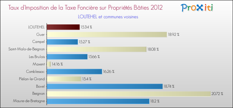 Taux d'imposition de la taxe foncière sur le bati 2012 pour LOUTEHEL et les communes proches Comparaison des taux d'imposition de la taxe foncière sur le bati 2012 pour LOUTEHEL et les communes voisines