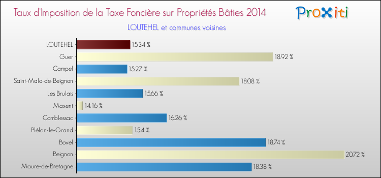Taux d'imposition de la taxe foncière sur le bati 2014 pour LOUTEHEL et les communes proches Comparaison des taux d'imposition de la taxe foncière sur le bati 2014 pour LOUTEHEL et les communes voisines
