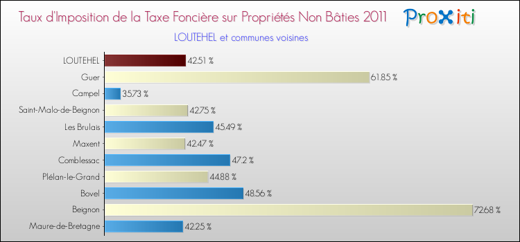 Taux d'imposition de la taxe foncière sur les immeubles et terrains non batis 2011 pour LOUTEHEL et les communes proches Comparaison des taux d'imposition de la taxe foncière sur les immeubles et terrains non batis 2011 pour LOUTEHEL et les communes voisines