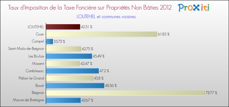 Taux d'imposition de la taxe foncière sur les immeubles et terrains non batis 2012 pour LOUTEHEL et les communes proches Comparaison des taux d'imposition de la taxe foncière sur les immeubles et terrains non batis 2012 pour LOUTEHEL et les communes voisines