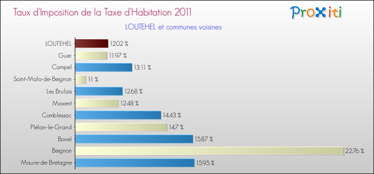 Taux d'imposition de la taxe d'habitation 2011 pour LOUTEHEL et les communes proches Comparaison des taux d'imposition de la taxe d'habitation 2011 pour LOUTEHEL et les communes voisines