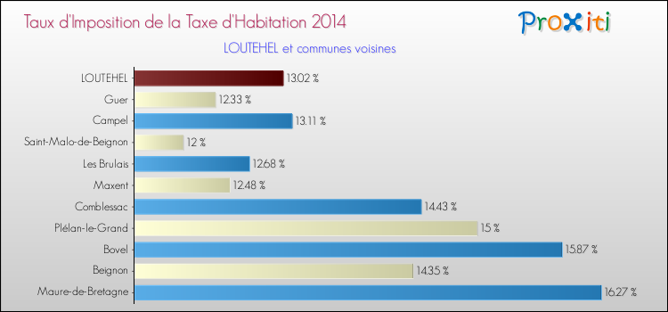 Taux d'imposition de la taxe d'habitation 2014 pour LOUTEHEL et les communes proches Comparaison des taux d'imposition de la taxe d'habitation 2014 pour LOUTEHEL et les communes voisines