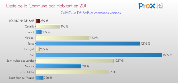 Dette par habitant de la commune en 2011 pour LOUVIGNé-DE-BAIS et les communes proches Comparaison de la dette par habitant de la commune en 2011 pour LOUVIGNé-DE-BAIS et les communes voisines
