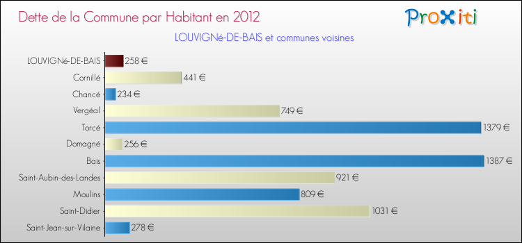 Dette par habitant de la commune en 2012 pour LOUVIGNé-DE-BAIS et les communes proches Comparaison de la dette par habitant de la commune en 2012 pour LOUVIGNé-DE-BAIS et les communes voisines