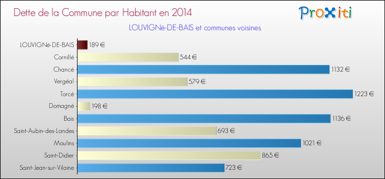 Dette par habitant de la commune en 2014 pour LOUVIGNé-DE-BAIS et les communes proches Comparaison de la dette par habitant de la commune en 2014 pour LOUVIGNé-DE-BAIS et les communes voisines