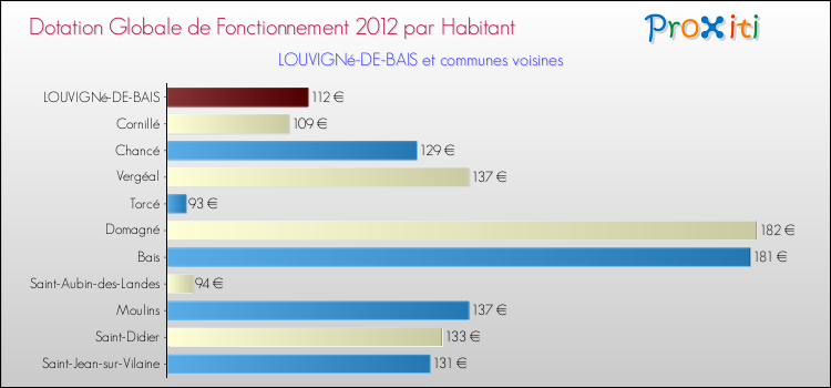 Montant des dotations globales de fonctionnement DGF par Habitant pour LOUVIGNé-DE-BAIS et les communes proches Comparaison des des dotations globales de fonctionnement DGF par habitant pour LOUVIGNé-DE-BAIS et les communes voisines