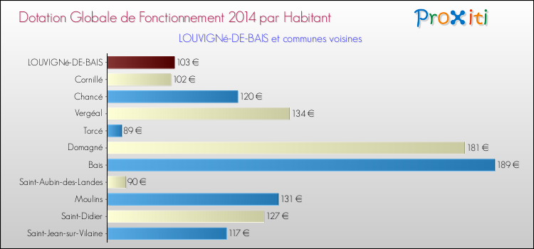 Montant des dotations globales de fonctionnement DGF par Habitant pour LOUVIGNé-DE-BAIS et les communes proches en 2014. Comparaison des des dotations globales de fonctionnement DGF par habitant pour LOUVIGNé-DE-BAIS et les communes voisines en 2014.