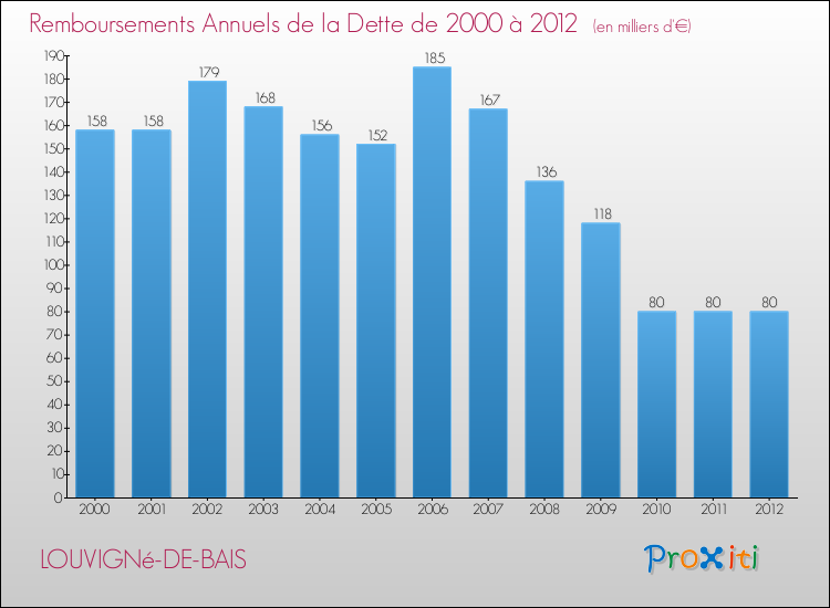 Evolution de l'annuité de la dette pour la commune de LOUVIGNé-DE-BAIS de 2000 à 2012 Annuités de la dette pour LOUVIGNé-DE-BAIS de 2000 à 2012