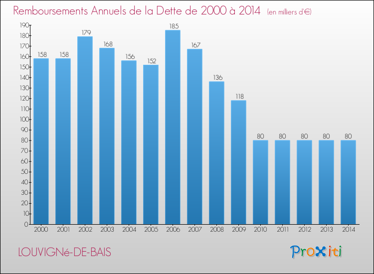 Evolution de l'annuité de la dette pour la commune de LOUVIGNé-DE-BAIS de 2000 à 2014 Annuités de la dette pour LOUVIGNé-DE-BAIS de 2000 à 2014