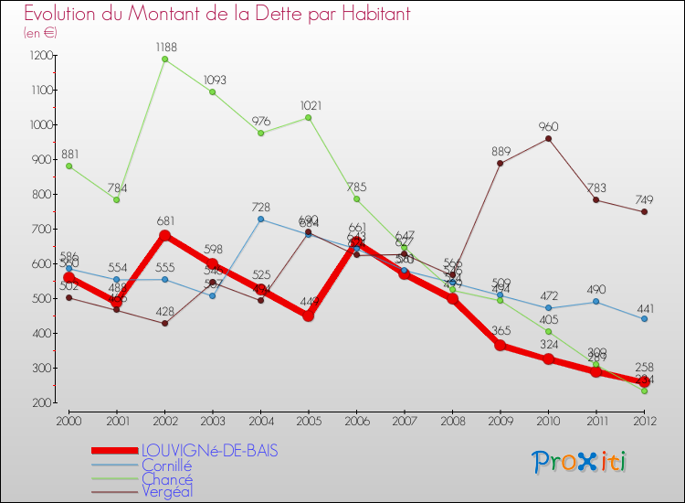 Evolution de la dette par habitant pour la commune de LOUVIGNé-DE-BAIS et les communes proches de 2000 à 2012 Comparaison de la dette par habitant pour LOUVIGNé-DE-BAIS et les communes voisines de 2000 à 2012