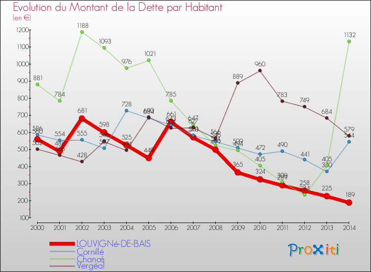 Evolution de la dette par habitant pour la commune de LOUVIGNé-DE-BAIS et les communes proches de 2000 à 2014 Comparaison de la dette par habitant pour LOUVIGNé-DE-BAIS et les communes voisines de 2000 à 2014
