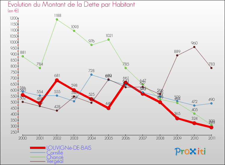 Evolution de la dette par habitant pour la commune de LOUVIGNé-DE-BAIS et les communes proches Comparaison de la dette par habitant pour LOUVIGNé-DE-BAIS et les communes voisines