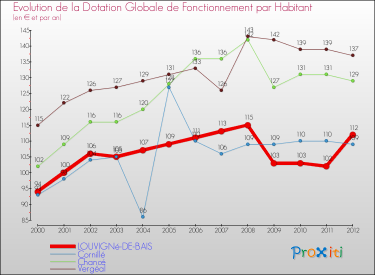 Evolution et montant de la dotation globale de fonctionnement par Habitant pour LOUVIGNé-DE-BAIS et les communes proches Comparaison des dotations globales de fonctionnement par habitant pour LOUVIGNé-DE-BAIS et les communes voisines