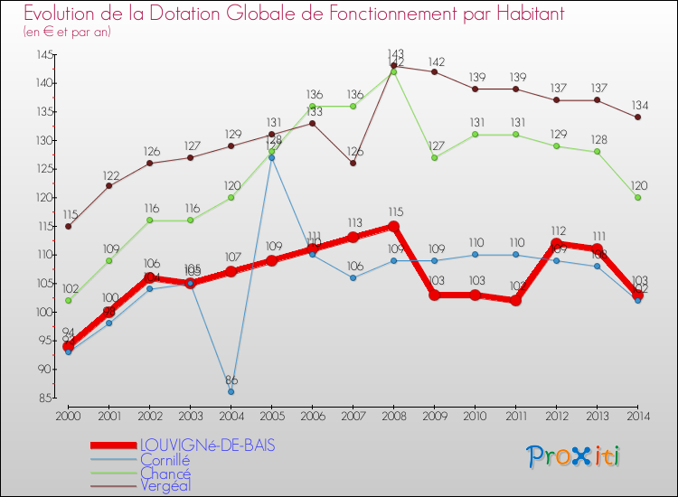 Evolution et montant de la dotation globale de fonctionnement par Habitant pour LOUVIGNé-DE-BAIS et les communes proches de 2000 à 2014. Comparaison des dotations globales de fonctionnement par habitant pour LOUVIGNé-DE-BAIS et les communes voisines de 2000 à 2014.