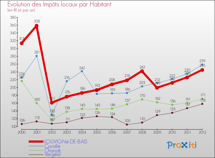 Evolution et montant des impôts locaux par Habitant pour LOUVIGNé-DE-BAIS et les communes proches Comparaison des impôts locaux par habitant pour LOUVIGNé-DE-BAIS et les communes voisines