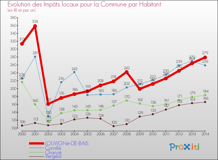 Evolution et montant des impôts locaux par Habitant pour LOUVIGNé-DE-BAIS et les communes proches de 2000 à 2014 Comparaison des impôts locaux par habitant pour LOUVIGNé-DE-BAIS et les communes voisines de 2000 à 2014
