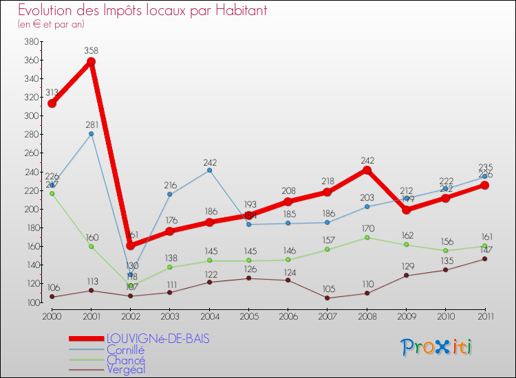 Evolution et montant des impôts locaux par Habitant pour LOUVIGNé-DE-BAIS et les communes proches Comparaison des impôts locaux par habitant pour LOUVIGNé-DE-BAIS et les communes voisines