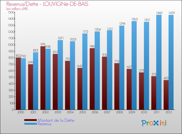 Evolution comparée de la dette et des revenus pour la commune de LOUVIGNé-DE-BAIS de 2000 à 2012 Comparaison de la dette et des revenus pour LOUVIGNé-DE-BAIS de 2000 à 2012