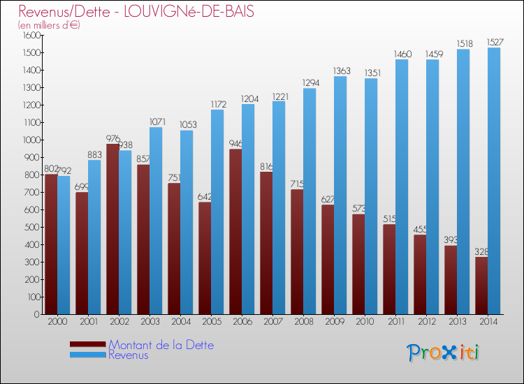 Evolution comparée de la dette et des revenus pour la commune de LOUVIGNé-DE-BAIS de 2000 à 2014 Comparaison de la dette et des revenus pour LOUVIGNé-DE-BAIS de 2000 à 2014
