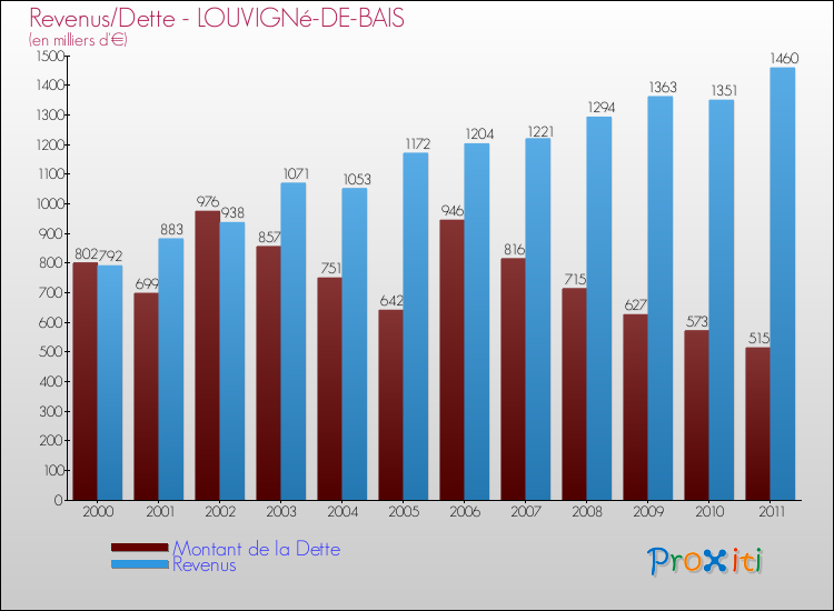 Evolution comparée de la dette et des revenus pour la commune de LOUVIGNé-DE-BAIS de 2000 à 2011 Comparaison de la dette et des revenus pour LOUVIGNé-DE-BAIS de 2000 à 2011