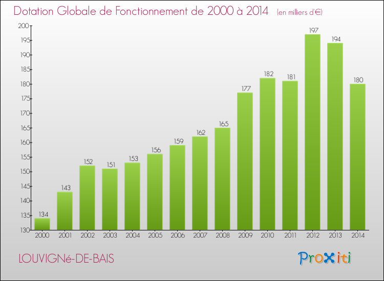 Evolution du montant de la Dotation Globale de Fonctionnement pour la commune de LOUVIGNé-DE-BAIS de 2000 à 2014 Evolution du montant de la Dotation Globale de Fonctionnement pour LOUVIGNé-DE-BAIS de 2000 à 2014
