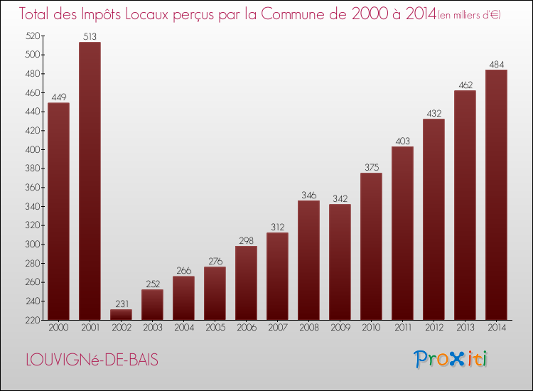 Evolution des Impôts Locaux pour la commune de LOUVIGNé-DE-BAIS de 2000 à 2014 Evolution des Impôts Locaux pour LOUVIGNé-DE-BAIS de 2000 à 2014