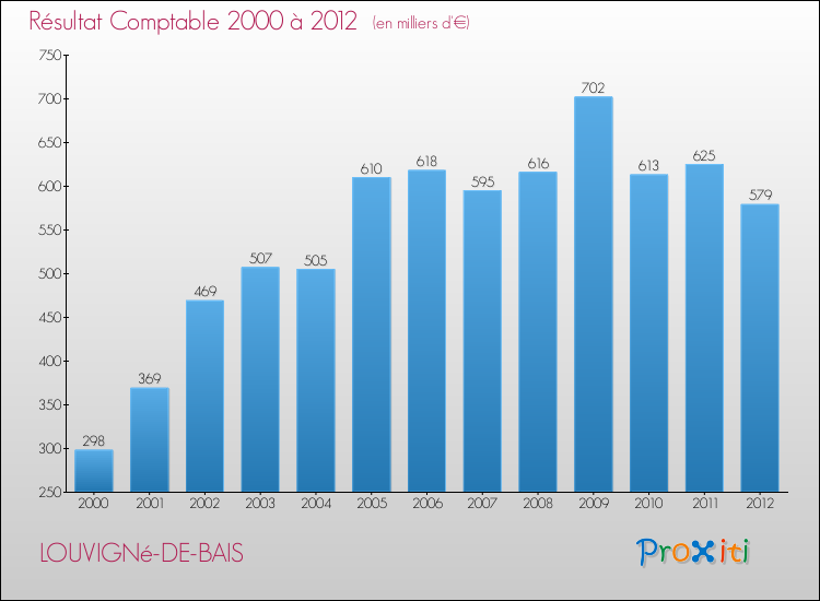 Evolution du résultat comptable pour la commune de LOUVIGNé-DE-BAIS de 2000 à 2012 Evolution du résultat comptable pour LOUVIGNé-DE-BAIS de 2000 à 2012