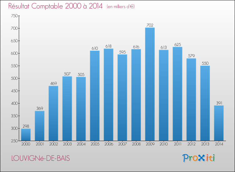 Evolution du résultat comptable pour la commune de LOUVIGNé-DE-BAIS de 2000 à 2014 Evolution du résultat comptable pour LOUVIGNé-DE-BAIS de 2000 à 2014