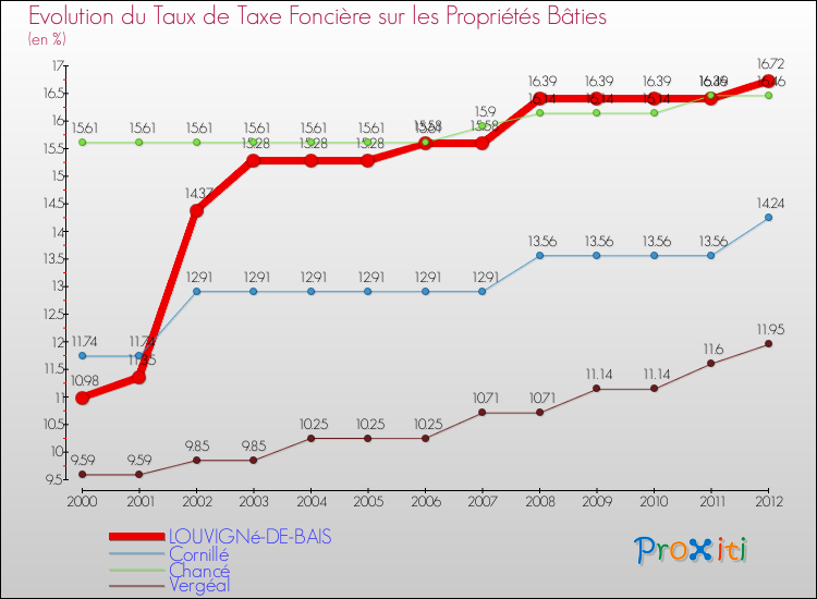 Evolution du taux de la taxe foncière sur le bati pour LOUVIGNé-DE-BAIS et les communes proches de 2000 à 2012 Comparaison des taux de taxe foncière sur le bati pour LOUVIGNé-DE-BAIS et les communes voisines de 2000 à 2012