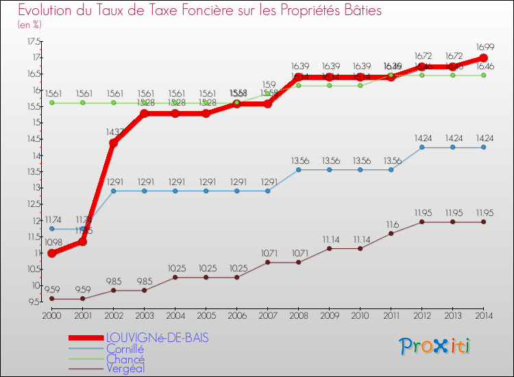 Evolution du taux de la taxe foncière sur le bati pour LOUVIGNé-DE-BAIS et les communes proches de 2000 à 2014 Comparaison des taux de taxe foncière sur le bati pour LOUVIGNé-DE-BAIS et les communes voisines de 2000 à 2014