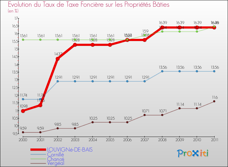 Evolution du taux de la taxe foncière sur le bati pour LOUVIGNé-DE-BAIS et les communes proches Comparaison des taux de taxe foncière sur le bati pour LOUVIGNé-DE-BAIS et les communes voisines