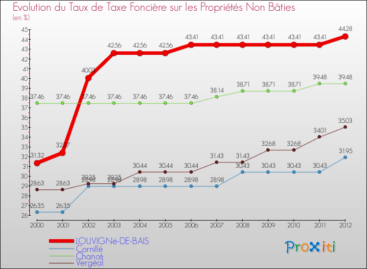 Evolution du taux de la taxe foncière sur les immeubles et terrains non batis pour LOUVIGNé-DE-BAIS et les communes proches de 2000 à 2012 Comparaison des taux de la taxe foncière sur les immeubles et terrains non batis pour LOUVIGNé-DE-BAIS et les communes voisines de 2000 à 2012