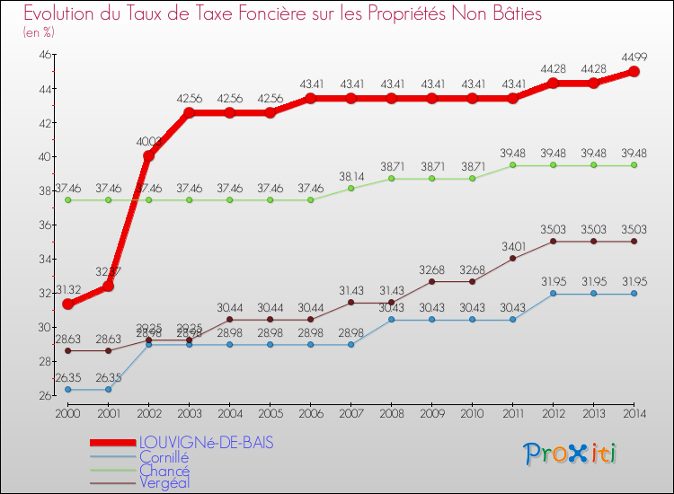Evolution du taux de la taxe foncière sur les immeubles et terrains non batis pour LOUVIGNé-DE-BAIS et les communes proches de 2000 à 2014 Comparaison des taux de la taxe foncière sur les immeubles et terrains non batis pour LOUVIGNé-DE-BAIS et les communes voisines de 2000 à 2014