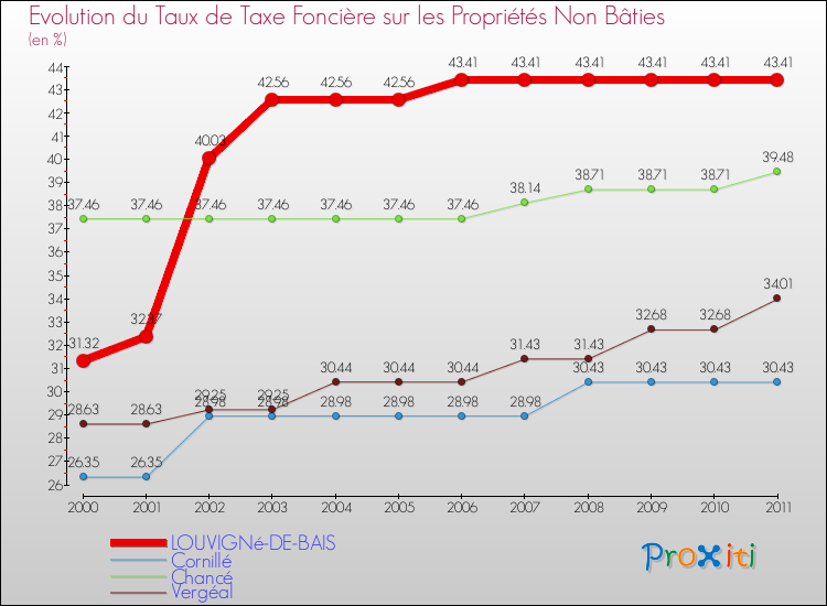 Evolution du taux de la taxe foncière sur les immeubles et terrains non batis pour LOUVIGNé-DE-BAIS et les communes proches Comparaison des taux de la taxe foncière sur les immeubles et terrains non batis pour LOUVIGNé-DE-BAIS et les communes voisines