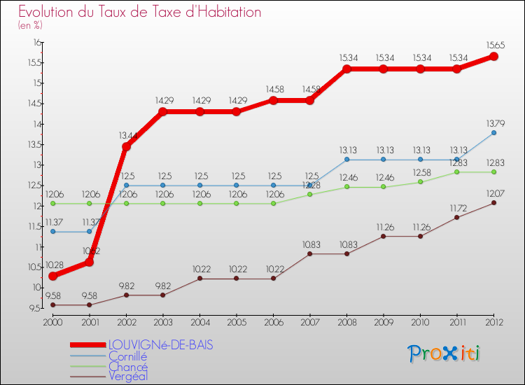 Evolution du taux de la taxe d'habitation pour LOUVIGNé-DE-BAIS et les communes proches Comparaison des taux de la taxe d'habitation pour LOUVIGNé-DE-BAIS et les communes voisines