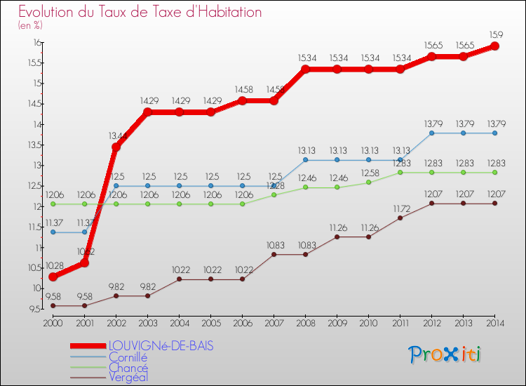 Evolution du taux de la taxe d'habitation pour LOUVIGNé-DE-BAIS et les communes proches de 2000 à 2014 Comparaison des taux de la taxe d'habitation pour LOUVIGNé-DE-BAIS et les communes voisines de 2000 à 2014