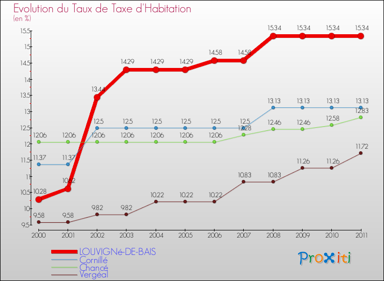 Evolution du taux de la taxe d'habitation pour LOUVIGNé-DE-BAIS et les communes proches Comparaison des taux de la taxe d'habitation pour LOUVIGNé-DE-BAIS et les communes voisines