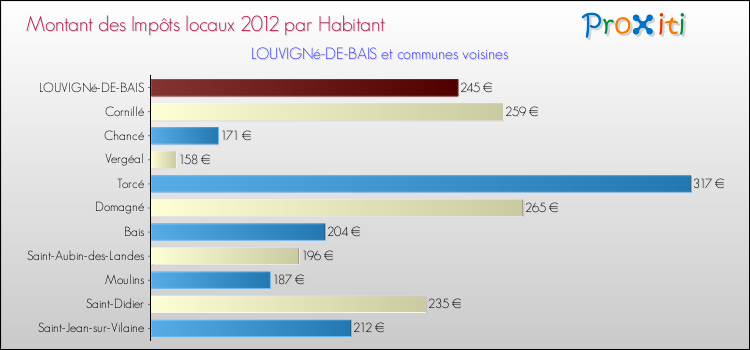 Montant des impôts locaux par Habitant pour LOUVIGNé-DE-BAIS et les communes proches Comparaison des impôts locaux par habitant pour LOUVIGNé-DE-BAIS et les communes voisines