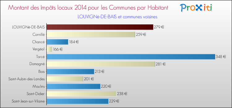 Montant des impôts locaux par Habitant pour LOUVIGNé-DE-BAIS et les communes proches en 2014 Comparaison des impôts locaux par habitant pour LOUVIGNé-DE-BAIS et les communes voisines en 2014
