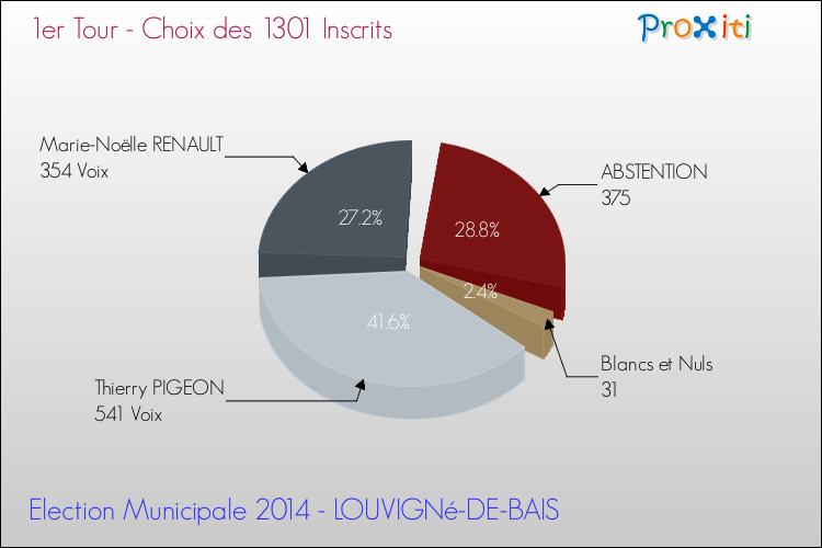 Résultats par rapport aux inscrits au 1er Tour des Elections Municipales 2014 de la commune de LOUVIGNé-DE-BAIS Elections Municipales 2014 - Résultats par rapport aux inscrits au 1er Tour pour la commune de LOUVIGNé-DE-BAIS