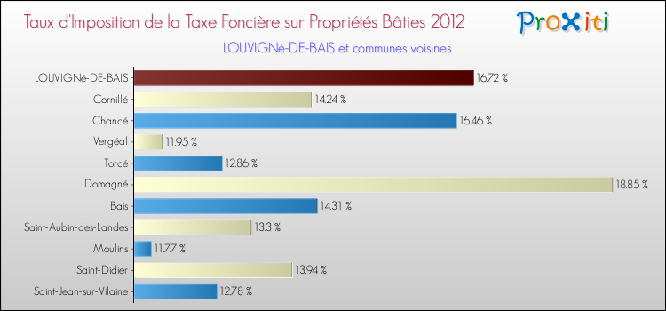 Taux d'imposition de la taxe foncière sur le bati 2012 pour LOUVIGNé-DE-BAIS et les communes proches Comparaison des taux d'imposition de la taxe foncière sur le bati 2012 pour LOUVIGNé-DE-BAIS et les communes voisines