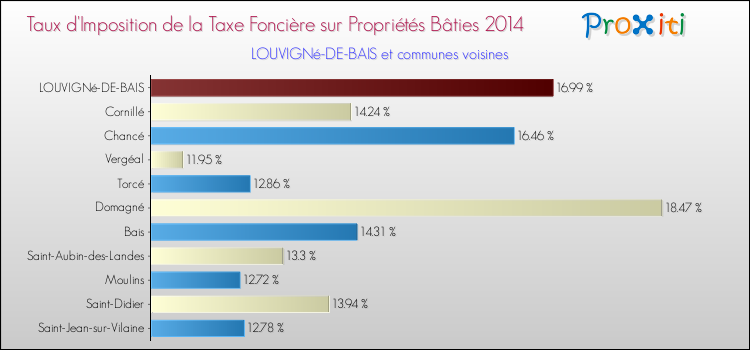 Taux d'imposition de la taxe foncière sur le bati 2014 pour LOUVIGNé-DE-BAIS et les communes proches Comparaison des taux d'imposition de la taxe foncière sur le bati 2014 pour LOUVIGNé-DE-BAIS et les communes voisines