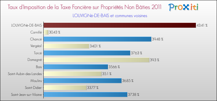 Taux d'imposition de la taxe foncière sur les immeubles et terrains non batis 2011 pour LOUVIGNé-DE-BAIS et les communes proches Comparaison des taux d'imposition de la taxe foncière sur les immeubles et terrains non batis 2011 pour LOUVIGNé-DE-BAIS et les communes voisines
