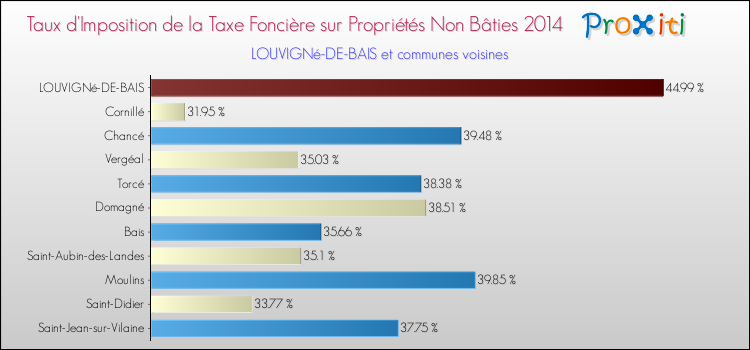 Taux d'imposition de la taxe foncière sur les immeubles et terrains non batis 2014 pour LOUVIGNé-DE-BAIS et les communes proches Comparaison des taux d'imposition de la taxe foncière sur les immeubles et terrains non batis 2014 pour LOUVIGNé-DE-BAIS et les communes voisines
